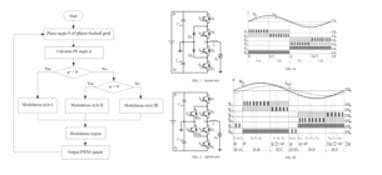 Today’s Patent  – Modulation strategy suitable for balancing losses of power switches in bridge arm of neutral point clamped three level inverter and implementation method
